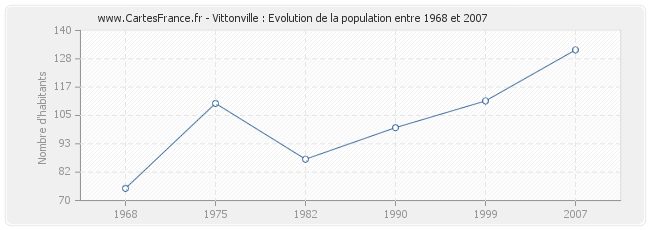 Population Vittonville