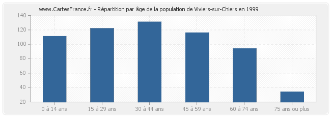 Répartition par âge de la population de Viviers-sur-Chiers en 1999