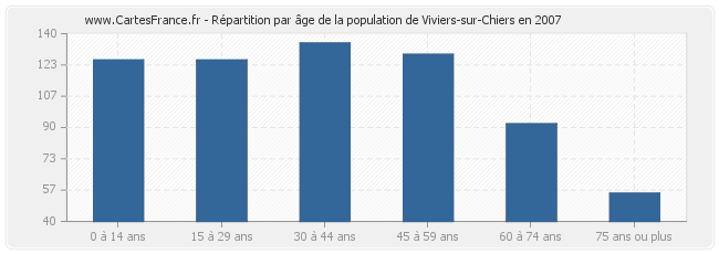 Répartition par âge de la population de Viviers-sur-Chiers en 2007
