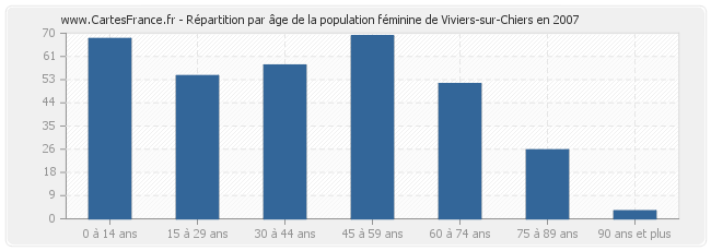 Répartition par âge de la population féminine de Viviers-sur-Chiers en 2007