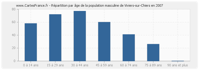 Répartition par âge de la population masculine de Viviers-sur-Chiers en 2007