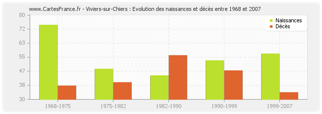 Viviers-sur-Chiers : Evolution des naissances et décès entre 1968 et 2007
