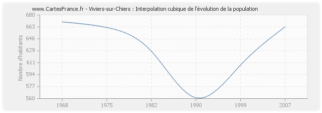 Viviers-sur-Chiers : Interpolation cubique de l'évolution de la population