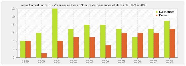 Viviers-sur-Chiers : Nombre de naissances et décès de 1999 à 2008