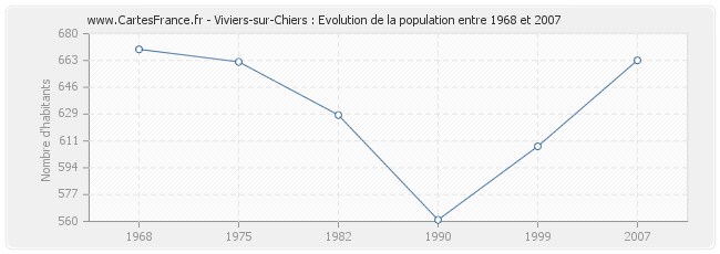 Population Viviers-sur-Chiers