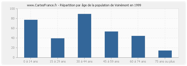Répartition par âge de la population de Voinémont en 1999