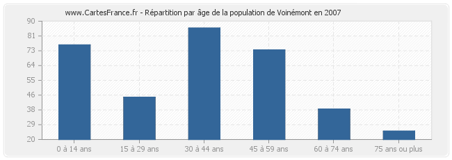 Répartition par âge de la population de Voinémont en 2007
