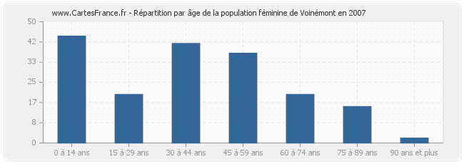 Répartition par âge de la population féminine de Voinémont en 2007