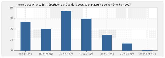 Répartition par âge de la population masculine de Voinémont en 2007
