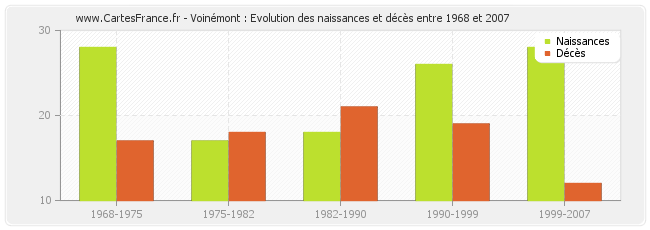 Voinémont : Evolution des naissances et décès entre 1968 et 2007