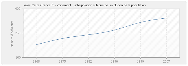 Voinémont : Interpolation cubique de l'évolution de la population