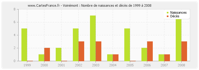 Voinémont : Nombre de naissances et décès de 1999 à 2008