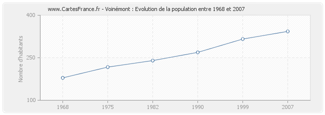 Population Voinémont