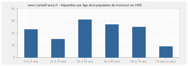 Répartition par âge de la population de Vroncourt en 1999