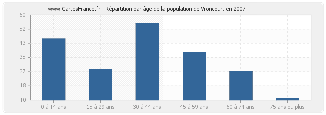 Répartition par âge de la population de Vroncourt en 2007