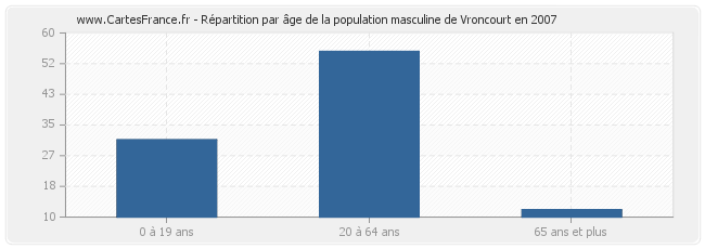 Répartition par âge de la population masculine de Vroncourt en 2007