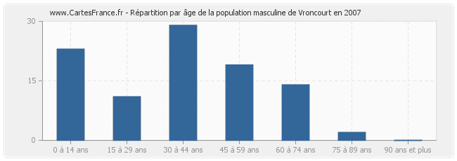 Répartition par âge de la population masculine de Vroncourt en 2007