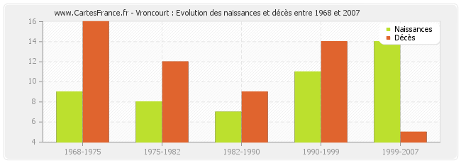 Vroncourt : Evolution des naissances et décès entre 1968 et 2007