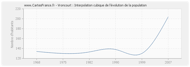 Vroncourt : Interpolation cubique de l'évolution de la population