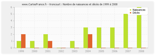 Vroncourt : Nombre de naissances et décès de 1999 à 2008