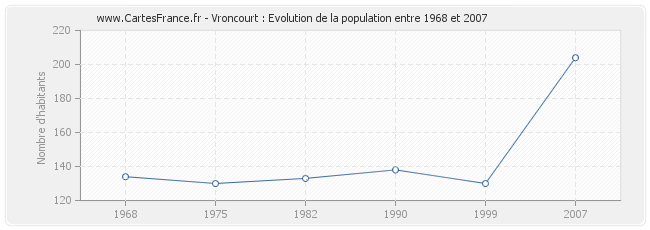 Population Vroncourt