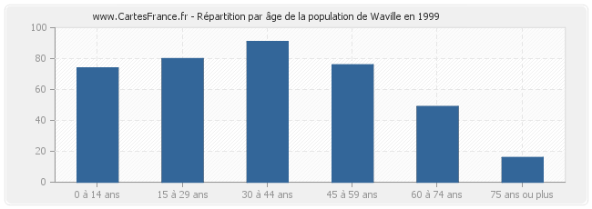 Répartition par âge de la population de Waville en 1999