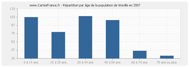 Répartition par âge de la population de Waville en 2007