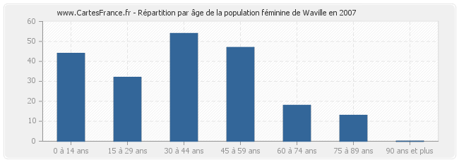 Répartition par âge de la population féminine de Waville en 2007