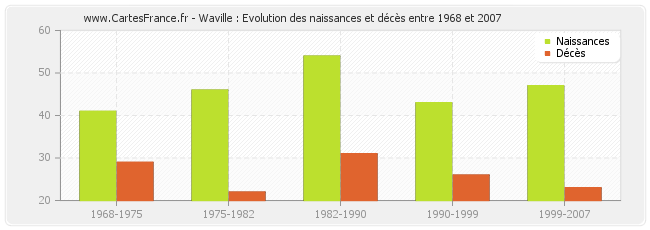 Waville : Evolution des naissances et décès entre 1968 et 2007