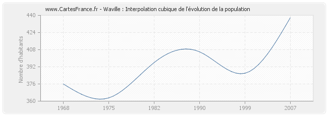 Waville : Interpolation cubique de l'évolution de la population