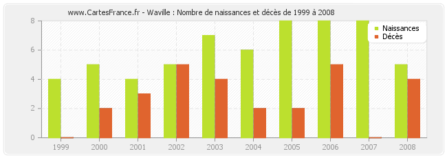 Waville : Nombre de naissances et décès de 1999 à 2008