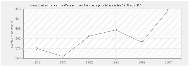 Population Waville