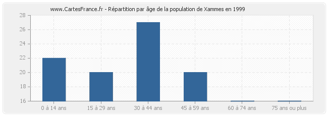 Répartition par âge de la population de Xammes en 1999
