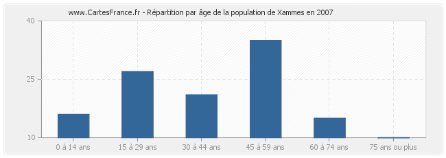 Répartition par âge de la population de Xammes en 2007