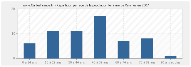 Répartition par âge de la population féminine de Xammes en 2007