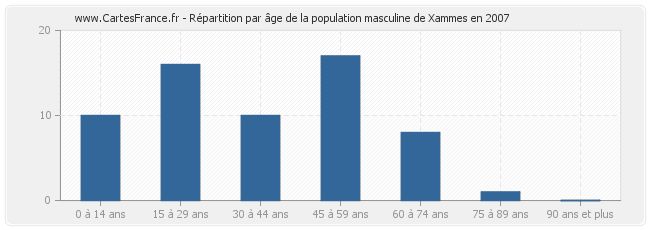 Répartition par âge de la population masculine de Xammes en 2007