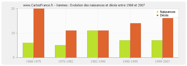 Xammes : Evolution des naissances et décès entre 1968 et 2007