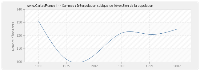 Xammes : Interpolation cubique de l'évolution de la population