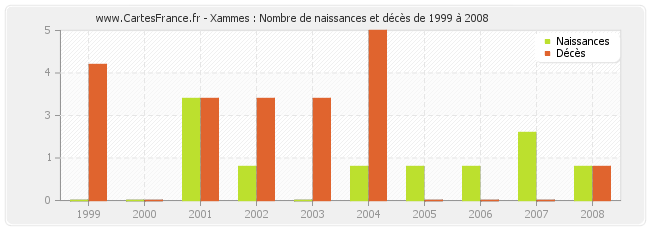 Xammes : Nombre de naissances et décès de 1999 à 2008
