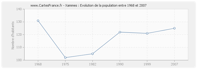 Population Xammes