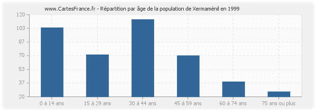 Répartition par âge de la population de Xermaménil en 1999