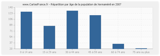 Répartition par âge de la population de Xermaménil en 2007