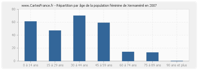 Répartition par âge de la population féminine de Xermaménil en 2007
