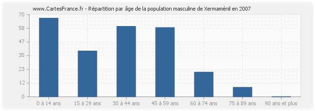 Répartition par âge de la population masculine de Xermaménil en 2007