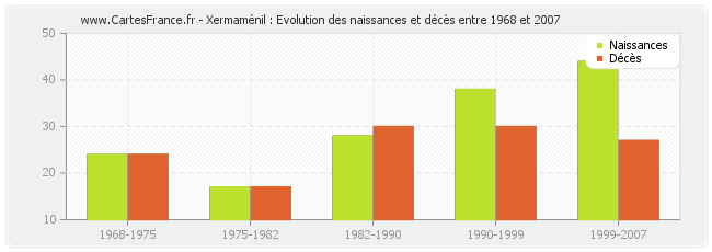 Xermaménil : Evolution des naissances et décès entre 1968 et 2007