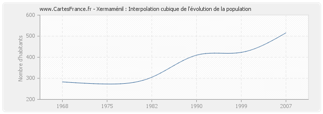 Xermaménil : Interpolation cubique de l'évolution de la population