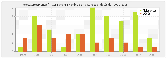 Xermaménil : Nombre de naissances et décès de 1999 à 2008