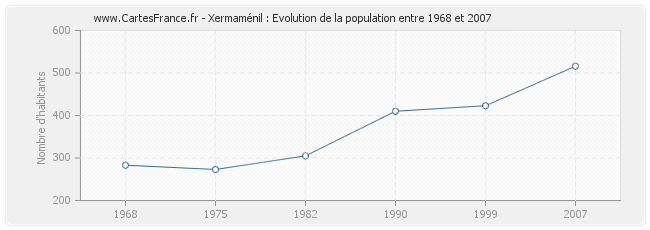 Population Xermaménil