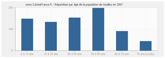Répartition par âge de la population de Xeuilley en 2007