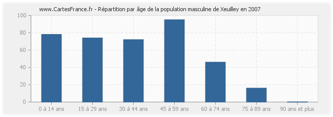 Répartition par âge de la population masculine de Xeuilley en 2007